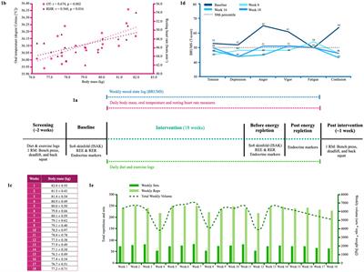 From semi-starvation to the stage: a case report on indicators of low energy availability in a drug-free bodybuilder during contest preparation and peak week